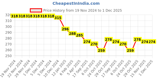 firstcry.com Revvo Junior Cotton Knit Sleeveless Set of Vests Cycle Print Pack of 3 -Yellow Pista & Navy revvo junior Price History Graph from 19 Nov 2024 to 30 Nov 2025