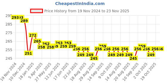 firstcry.com Revvo Junior Cotton Knit Sleeveless Set of Vests Surf Theme Print Pack of 3-Mint Deep Green & White revvo junior Price History Graph from 19 Nov 2024 to 22 Nov 2025