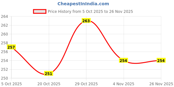 firstcry.com Revvo Junior Cotton Knit Sleeveless Slips With Car & Octopus Print Pack of 3 - Light Green Off White & Peach revvo junior Price History Graph from 5 Oct 2025 to 25 Nov 2025