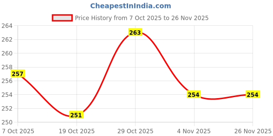 firstcry.com Revvo Junior Cotton Knit Sleeveless Slips With Car & Octopus Print Pack of 3 - Light Green Off White & Peach revvo junior Price History Graph from 7 Oct 2025 to 25 Nov 2025