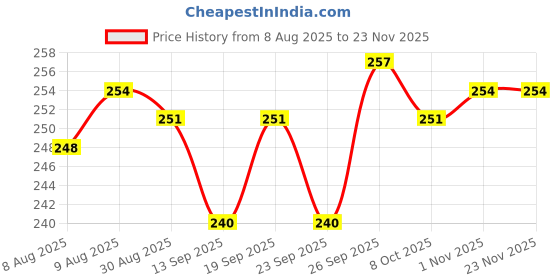 firstcry.com Revvo Junior Cotton Knit Sleeveless Slips with Unicorn & Floral Print Pack of 3 - Red & Navy Blue revvo junior Price History Graph from 8 Aug 2025 to 23 Nov 2025