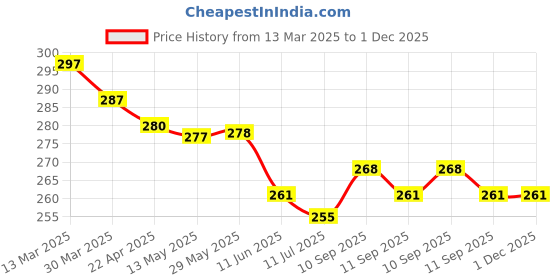 firstcry.com Revvo Junior Cotton Knit Sleeveless Slips With Unicorn Print Pack pf 3 - Blue & Pink revvo junior Price History Graph from 13 Mar 2025 to 1 Dec 2025