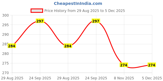 firstcry.com Revvo Junior Cotton Knit Sleeveless Vest with Sport Theme Text Print Pack of 3 - Green Red & Navy Blue revvo junior Price History Graph from 29 Aug 2025 to 5 Dec 2025