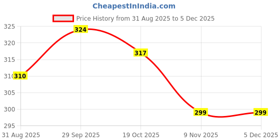 firstcry.com Revvo Junior Cotton Knit Sleeveless Vest with Sport Theme Text Print Pack of 3 - Green Red & Navy Blue revvo junior Price History Graph from 31 Aug 2025 to 5 Dec 2025