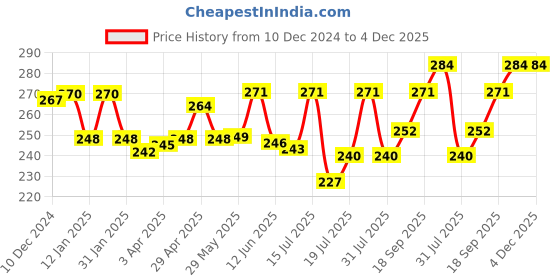 firstcry.com Revvo Junior Cotton Knit Sleeveless Vests With Beach Theme & Vehicles Print Pack of 3 - Grey Beige & Blue revvo junior Price History Graph from 10 Dec 2024 to 4 Dec 2025