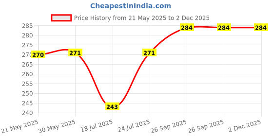 firstcry.com Revvo Junior Cotton Knit Sleeveless Vests With Beach Theme Print Pack of 3 - Pink Beige & Mint revvo junior Price History Graph from 21 May 2025 to 1 Dec 2025