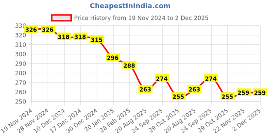firstcry.com Revvo Junior Cotton Knit Sleeveless Vests with Nautical Theme Print Pack of 3 - Red Grey & White revvo junior Price History Graph from 19 Nov 2024 to 2 Dec 2025