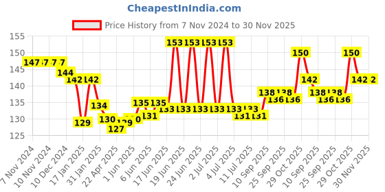 firstcry.com Revvo Junior Cotton Knit Text Printed Panties Pack of 2 - Blue & Red revvo junior Price History Graph from 7 Nov 2024 to 30 Nov 2025