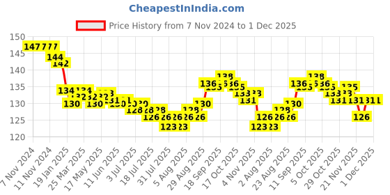 firstcry.com Revvo Junior Cotton Knit Text Printed Panties Pack of 2 - Mustard & Brown revvo junior Price History Graph from 7 Nov 2024 to 1 Dec 2025