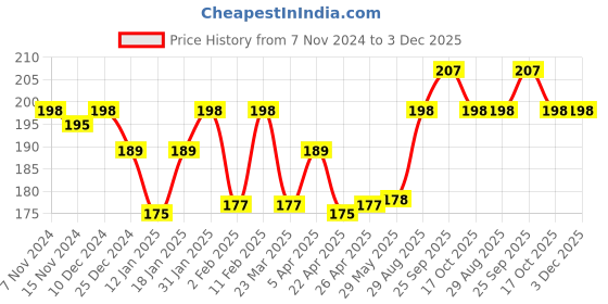 firstcry.com Revvo Junior Cotton Knit Text Printed Panties Pack of 3 - Navy Light Yellow & Red revvo junior Price History Graph from 7 Nov 2024 to 3 Dec 2025