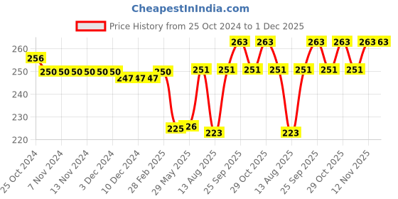 firstcry.com Revvo Junior Cotton Sleeveless Unicorn & Text Printed Slips Pack of 3 - Pink Sky Blue & Yellow revvo junior Price History Graph from 25 Oct 2024 to 1 Dec 2025