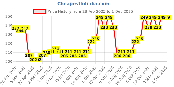 firstcry.com Revvo Junior Single Jersey Animals & Floral Printed Bloomers Pack of 3 - Pink Blue & Light Yellow revvo junior Price History Graph from 28 Feb 2025 to 1 Dec 2025