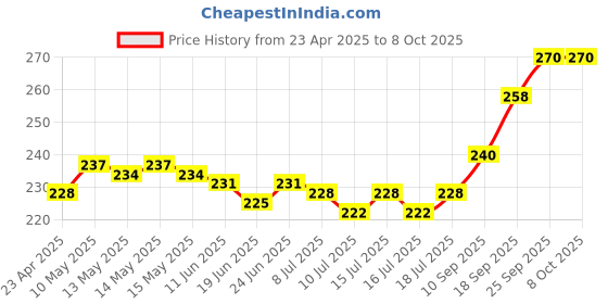 firstcry.com Revvo Junior Single Jersey Animls & Text Printed Bloomer Pack of 3 - Pink Blue & Coral revvo junior Price History Graph from 23 Apr 2025 to 8 Oct 2025