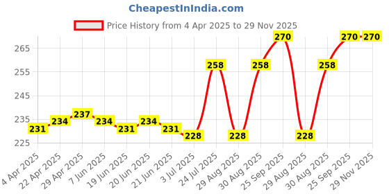 firstcry.com Revvo Junior Single Jersey Bloomers Snail Print Pack of 3 - Yellow Pink & Light Green revvo junior Price History Graph from 4 Apr 2025 to 29 Nov 2025