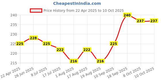 firstcry.com Revvo Junior Single Jersey Bugs & Stars Printed Bloomers Pack of 3 - Green Yellow & White revvo junior Price History Graph from 22 Apr 2025 to 10 Oct 2025