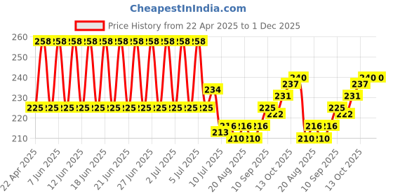 firstcry.com Revvo Junior Single Jersey Bunny & Heart Printed Bloomers Pack of 3 - Pink Blue & Green revvo junior Price History Graph from 22 Apr 2025 to 30 Nov 2025
