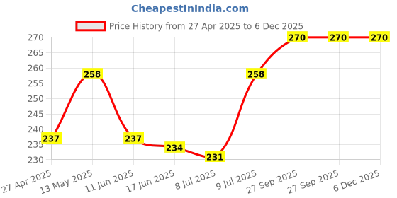 firstcry.com Revvo Junior Single Jersey Kitty & Floral Printed Bloomers Pack of 3 - Maroon Navy Blue & Green revvo junior Price History Graph from 27 Apr 2025 to 5 Dec 2025