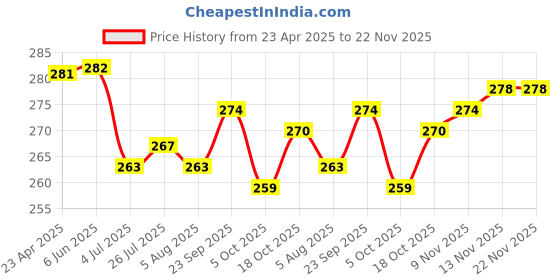 firstcry.com Revvo Junior Single Jersey Knit Bloomers with Birds & Boat Print Pack of 3 -Peach Pista & Blue revvo junior Price History Graph from 23 Apr 2025 to 22 Nov 2025