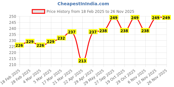 firstcry.com Revvo Junior Single Jersey Knit Bloomers with Bunny & Hearts Print Pack of 3 - Yellow Pink & Blue revvo junior Price History Graph from 18 Feb 2025 to 26 Nov 2025
