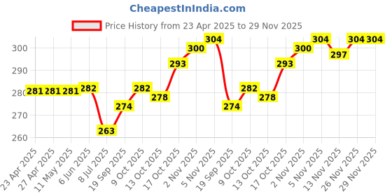 firstcry.com Revvo Junior Single Jersey Knit Bloomers with Hearts Print Pack of 3 - Blue Red & Nevy revvo junior Price History Graph from 23 Apr 2025 to 29 Nov 2025