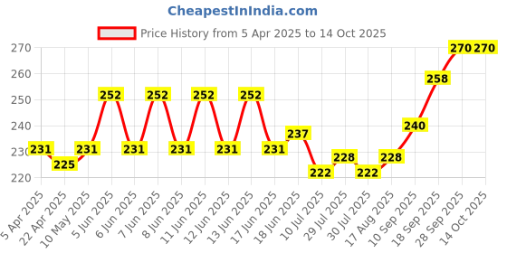 firstcry.com Revvo Junior Single Jersey Knit Bloomers with Turtle & Cub Print Pack of 3 - Light Yellow Pink & Blue revvo junior Price History Graph from 5 Apr 2025 to 14 Oct 2025