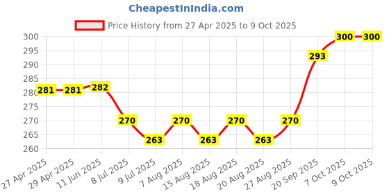 firstcry.com Revvo Junior Single Jersey Swan & Text Printed Bloomers Pack of 3 - Lemon Sea Green & Coral revvo junior Price History Graph from 27 Apr 2025 to 9 Oct 2025
