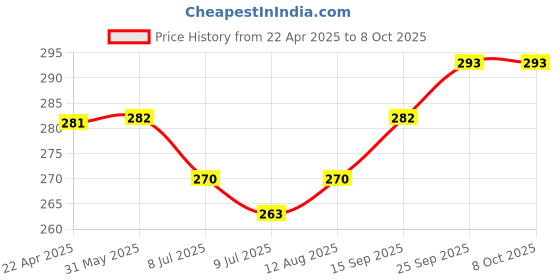 firstcry.com Revvo Junior Single Jersey Swan & Text Printed Bloomers Pack of 3 - Lemon Sea Green & Coral revvo junior Price History Graph from 22 Apr 2025 to 7 Oct 2025