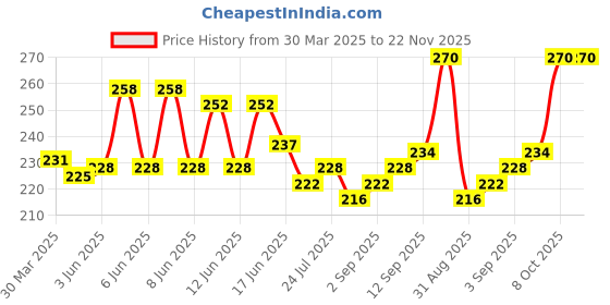 firstcry.com Revvo Junior Single Jersey Unicorn & Bear Printed Bloomers Pack of 3 - Pink Peach & Sea Green revvo junior Price History Graph from 30 Mar 2025 to 22 Nov 2025