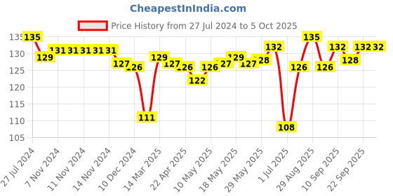 firstcry.com Revvo Junior Sinker Hipster Briefs Text Print Pack of 2 - Yellow & Blue revvo junior Price History Graph from 27 Jul 2024 to 5 Oct 2025