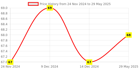 firstcry.com Rewritable Number Writing Practice Book Preschool Handwriting Practice Activity Tracing Learning Busy Book for Kids Number Tracing Book with Erasable Pen [Stationery] TodFod todfod Price History Graph from 24 Nov 2024 to 29 May 2025