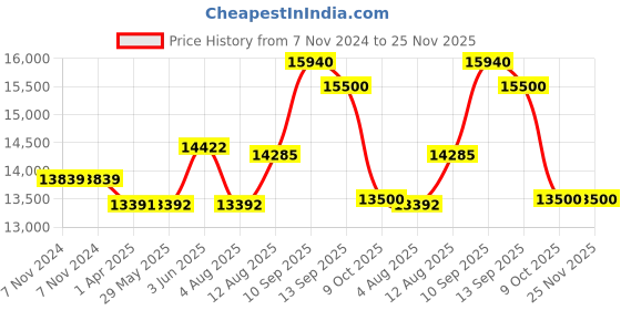 firstcry.com Reznor 6 Feet Heavy Duty Jumping Mat Indoor Outdoor Trampoline With Enclosure Net & Spring Cover Padding For Kids reznor Price History Graph from 7 Nov 2024 to 24 Nov 2025