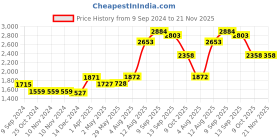 firstcry.com REZNOR 7 Feet Height Adjustable Gym Monkey Bars Disc Swing - Blue reznor Price History Graph from 9 Sep 2024 to 20 Nov 2025