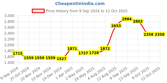 firstcry.com REZNOR 7 Feet Height Adjustable Gym Monkey Bars Disc Swing - Red reznor Price History Graph from 9 Sep 2024 to 11 Oct 2025