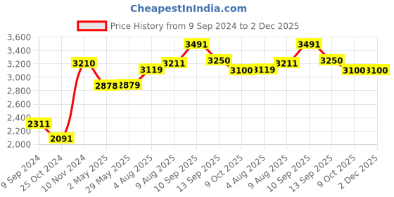 firstcry.com REZNOR Flexible High Back Full Bucket Chair Swing for Children's Seat Only - Blue reznor Price History Graph from 9 Sep 2024 to 1 Dec 2025