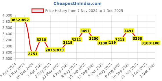 firstcry.com REZNOR Flexible High Back Full Bucket Chair Swing for Children's Seat Only - Red reznor Price History Graph from 7 Nov 2024 to 1 Dec 2025