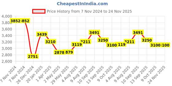 firstcry.com REZNOR Flexible High Back Full Bucket Chair Swing for Children's Seat Only - Yellow reznor Price History Graph from 7 Nov 2024 to 24 Nov 2025