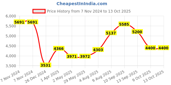 firstcry.com Reznor Flexible High Back Full Bucket Swings Seat With Plastic Coated Chains - Blue reznor Price History Graph from 7 Nov 2024 to 13 Oct 2025