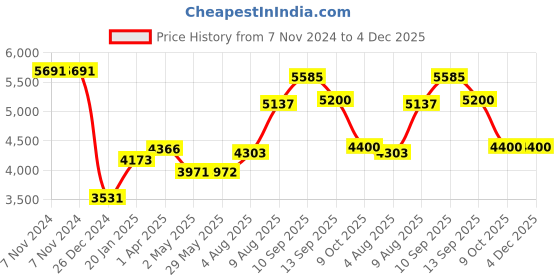 firstcry.com Reznor Flexible High Back Full Bucket Swings Seat With Plastic Coated Chains - Yellow reznor Price History Graph from 7 Nov 2024 to 3 Dec 2025