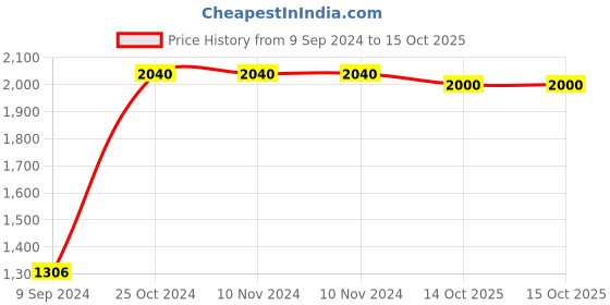 firstcry.com REZNOR Flexible Polymer Swing Seat- Blue reznor Price History Graph from 9 Sep 2024 to 14 Oct 2025