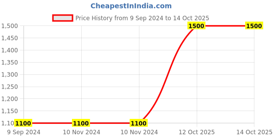 firstcry.com Reznor Plastic Round Disc Swing Seat with Adjustable Hanging Rope - Yellow reznor Price History Graph from 9 Sep 2024 to 13 Oct 2025