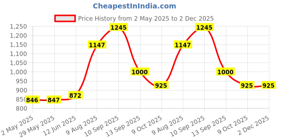 firstcry.com REZNOR Plastic Swing Chair for Outdoor Swing Seat Replacement Kit for Kids Outdoor Play Playground Trees Swing Set Playground - Red reznor Price History Graph from 2 May 2025 to 1 Dec 2025