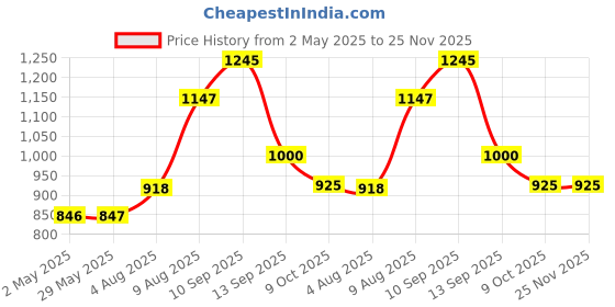 firstcry.com REZNOR Plastic Swing Chair for Outdoor Swing Seat Replacement Kit for Kids Outdoor Play Playground Trees Swing Set Playground - Yellow reznor Price History Graph from 2 May 2025 to 24 Nov 2025