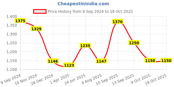 firstcry.com REZNOR Plastic Swing Seat with Adjustable Rope for 3-12 Years Kids Children Blue reznor Price History Graph from 9 Sep 2024 to 18 Oct 2025