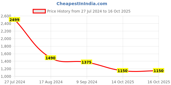 firstcry.com REZNOR Plastic Swing Seat with Adjustable Rope for 3-12 Years Kids Children - Green reznor Price History Graph from 27 Jul 2024 to 15 Oct 2025