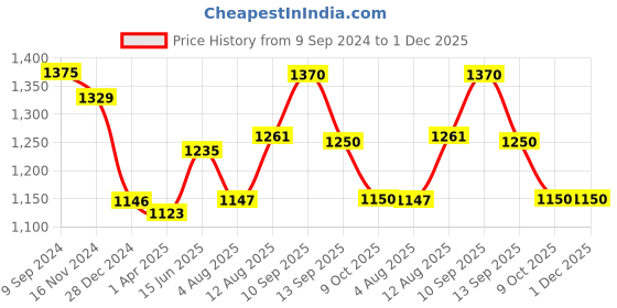 firstcry.com REZNOR Plastic Swing Seat with Adjustable Rope for 3-12 Years Kids Children - Red reznor Price History Graph from 9 Sep 2024 to 30 Nov 2025