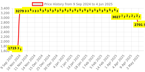 firstcry.com REZNOR Platforms Disc Tree Swing Seat and Climbing Knot Rope with Carabiner Hook - Blue reznor Price History Graph from 9 Sep 2024 to 4 Jun 2025