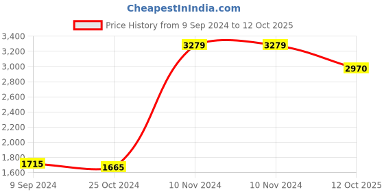 firstcry.com REZNOR Platforms Disc Tree Swing Seat And Climbing Knot Rope With Carabiner Hook - Green reznor Price History Graph from 9 Sep 2024 to 12 Oct 2025