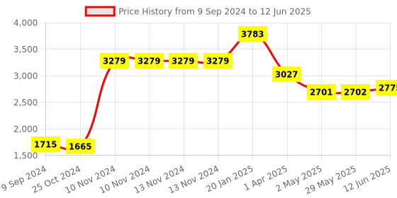 firstcry.com REZNOR Platforms Disc Tree Swing Seat and Climbing Knot Rope with Carabiner Hook - Multicolour reznor Price History Graph from 9 Sep 2024 to 12 Jun 2025