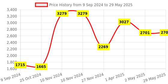 firstcry.com REZNOR Platforms Disc Tree Swing Seat and Climbing Knot Rope with Carabiner Hook - Red reznor Price History Graph from 9 Sep 2024 to 29 May 2025