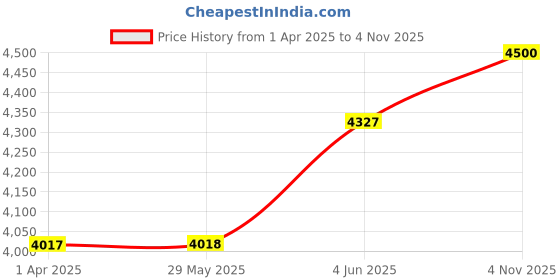 firstcry.com REZNOR Portable 40 inch Trampoline with Safety Pad For Kids, Indoor Outdoor Play Color May Vary reznor Price History Graph from 1 Apr 2025 to 4 Nov 2025
